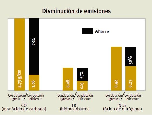 Gráfico de la disminución de emisiones del "Manual de conducción eficiente" del IDEA