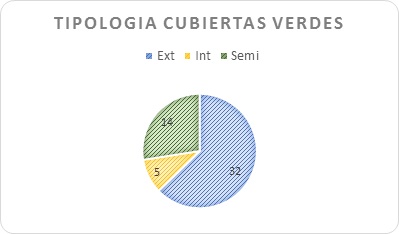 Tipología cubiertas verdes (datos de 51 cubiertas): 32 son de tipo extensivo, 5 de tipo intensivo y 14 son semi-intensivas