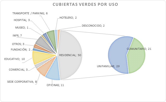 Usos Cubiertas verdes (en unidades)