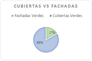 Hay 83% cubiertas verdes frente a un 17% de fachadas verdes