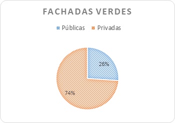 Fachadas Verdes: Públicas 26%, Privadas 74%